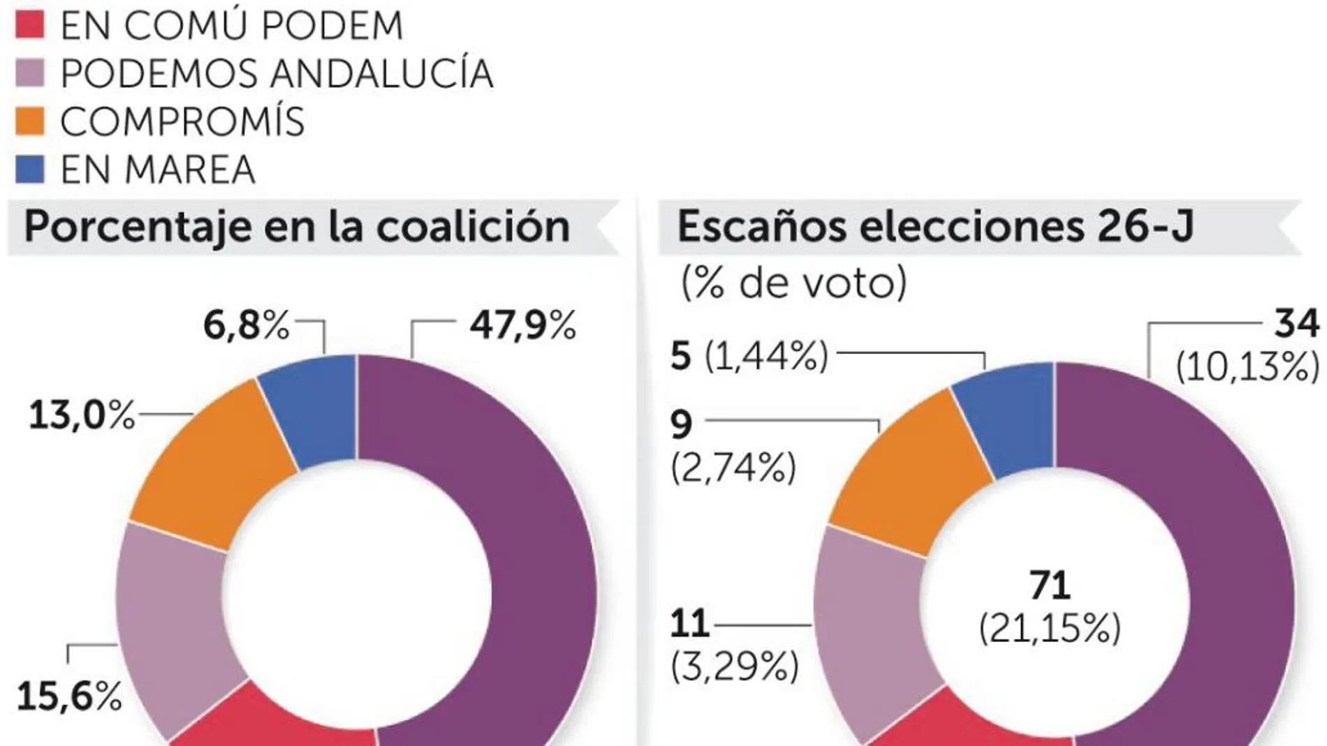 Sin Teresa Rodríguez ni el resto de mareas, Podemos sólo tendría 34 escaños