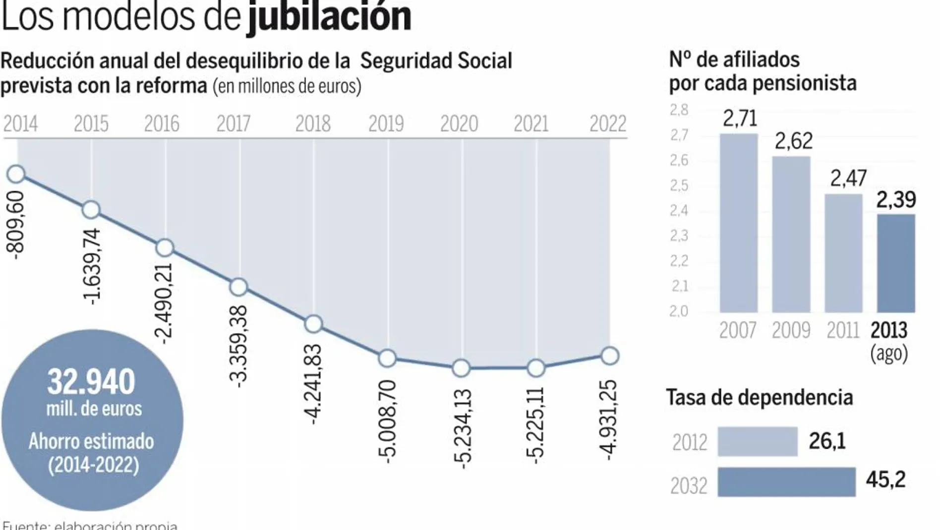 ¿Quiere usted cobrar 3.500 euros de pensión?