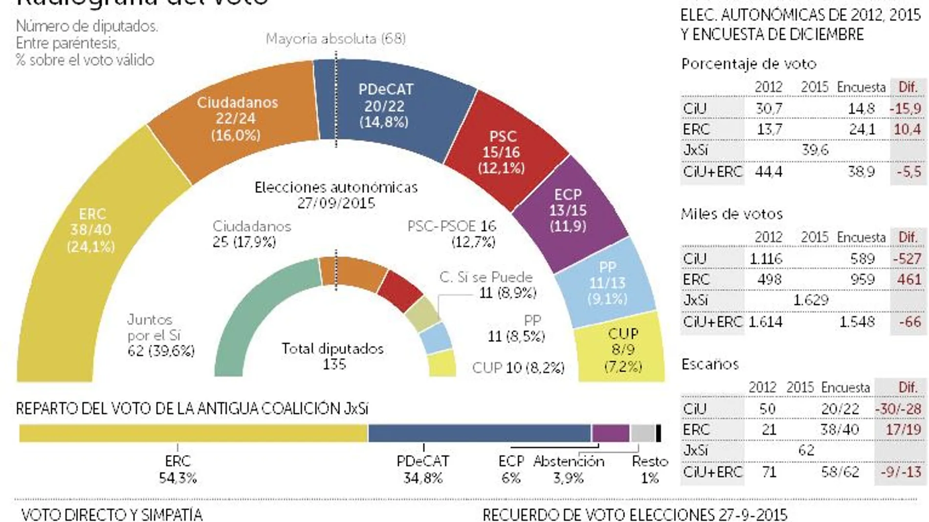 ERC se dispara y hunde al partido de Puigdemont hasta la tercera fuerza