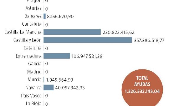 Ocho autonomías abonan 1.360 millones de la PAC
