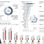El Madrid crece más que el Barça...