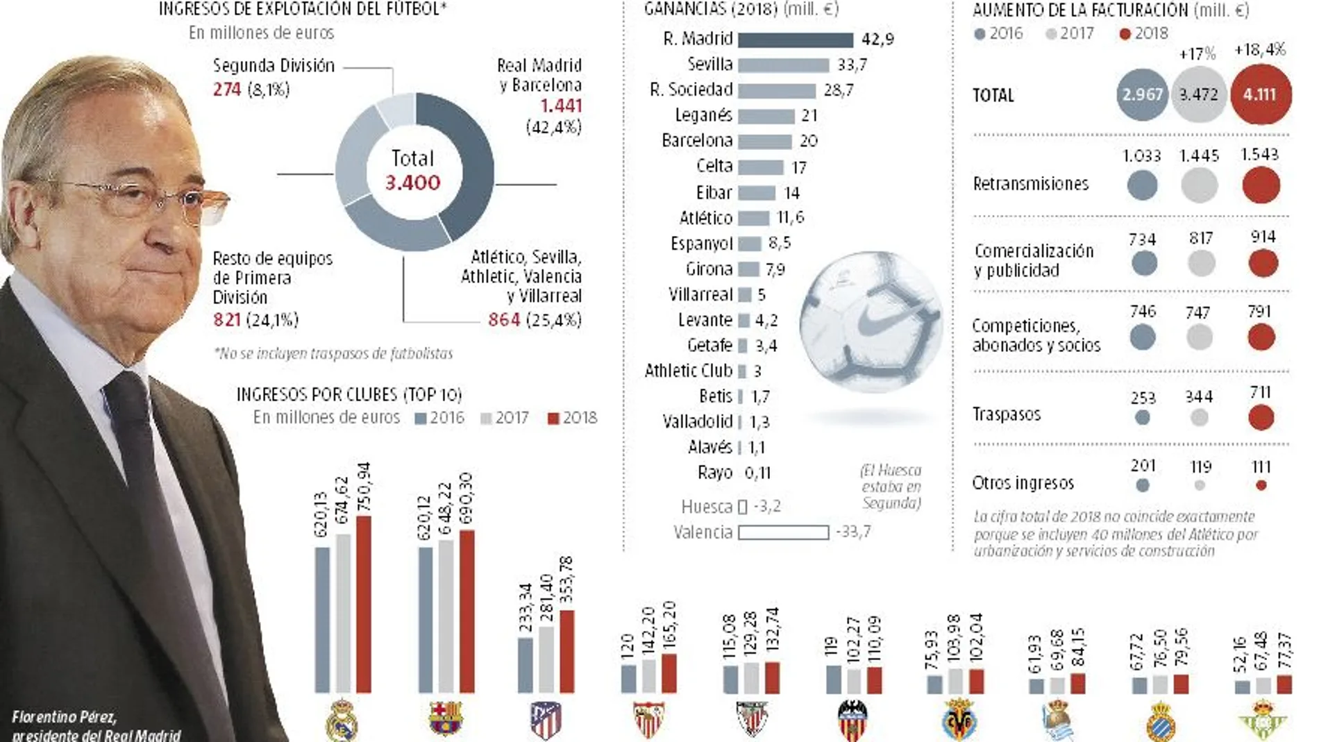 El Madrid crece más que el Barça...