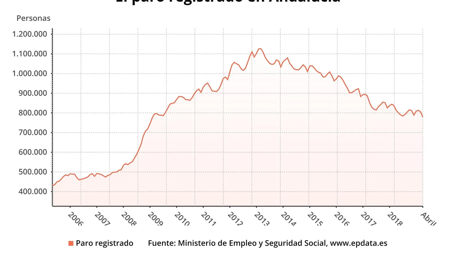 Gráfico de EP con la evolución histórica del desempleo