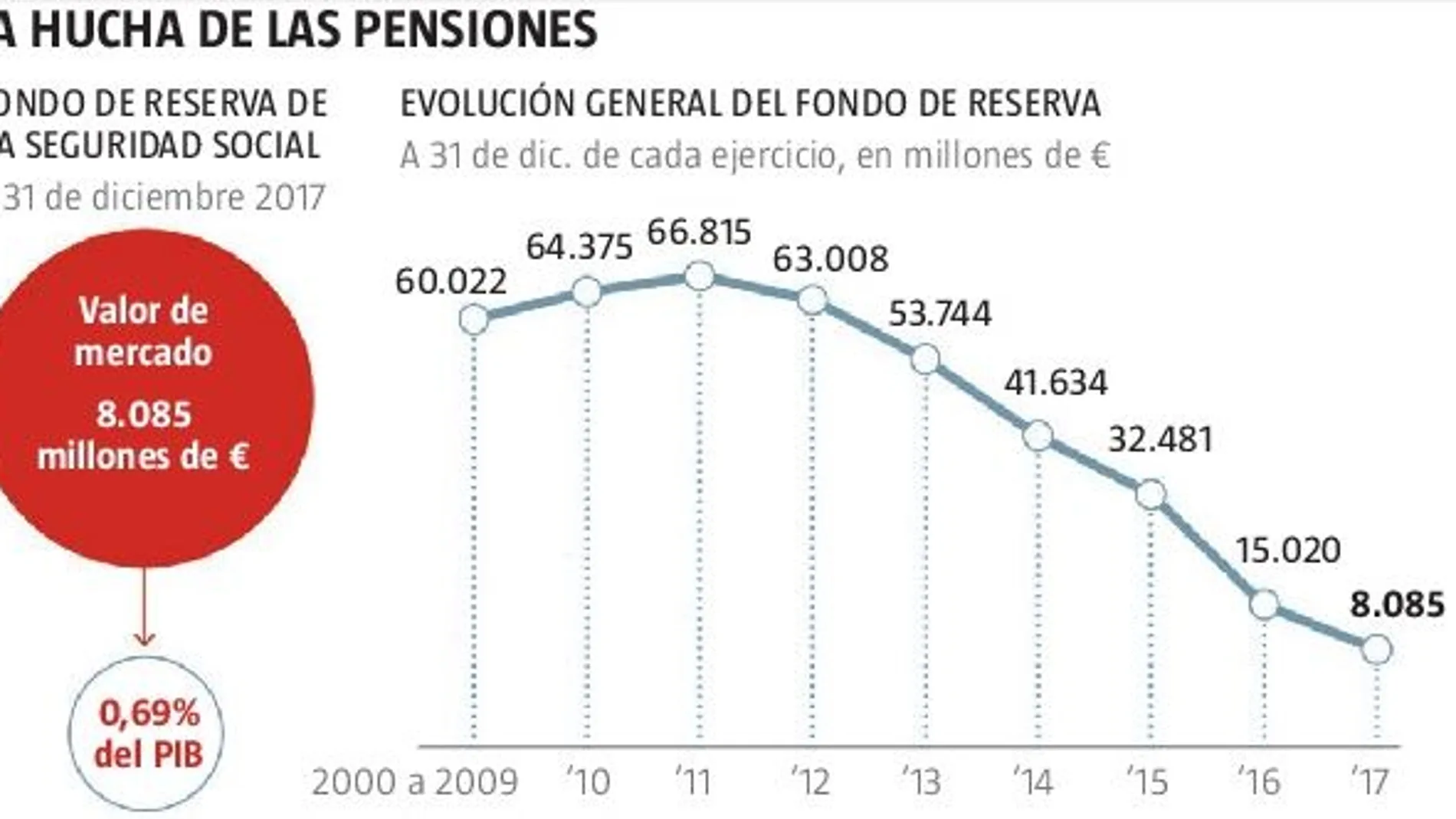 La nueva tasa financiera apenas tapará el agujero de las pensiones
