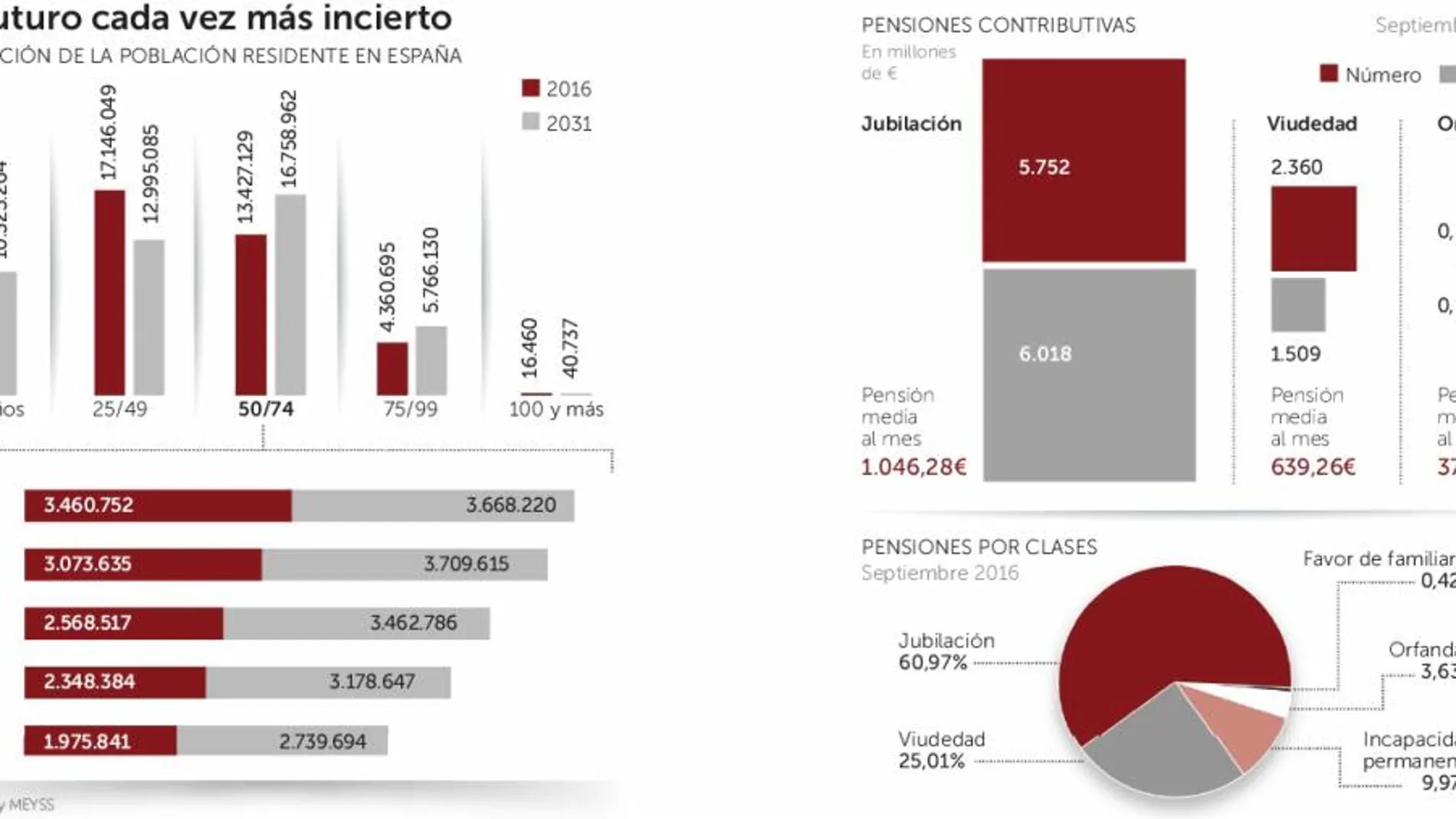 ¿Resistirá la pensión de viudedad?