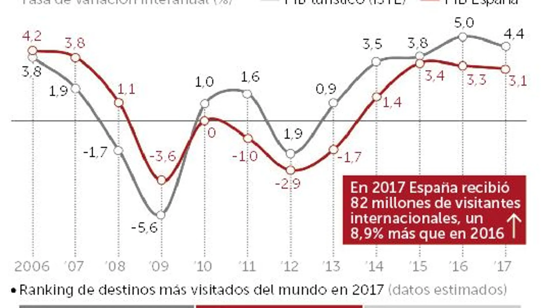 España acecha a Francia como primer destino mundial