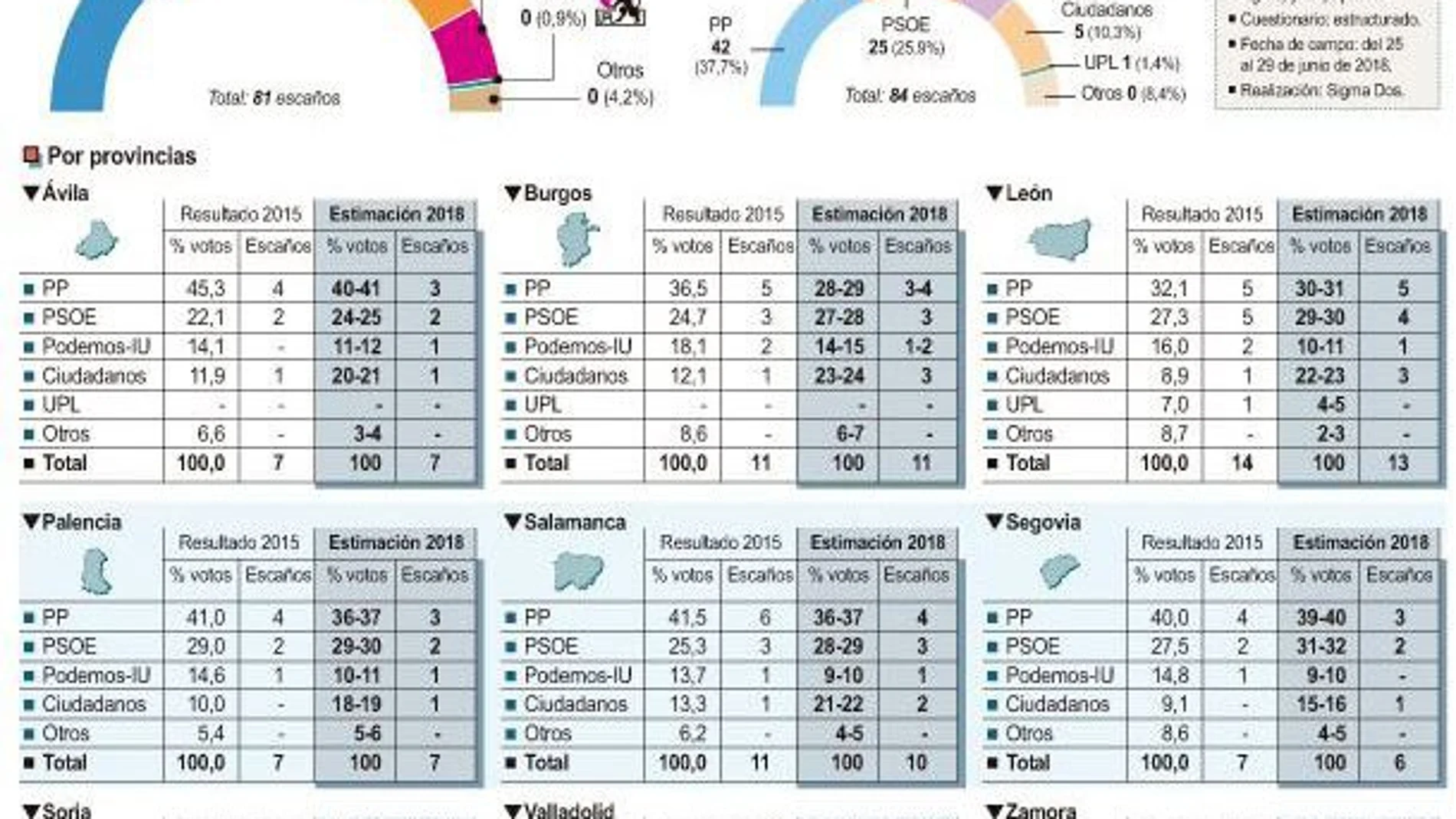Estimación de voto en Castilla y León en julio de 2018