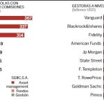 Las gestoras de fondos de inversión batallan por sobrevivir
