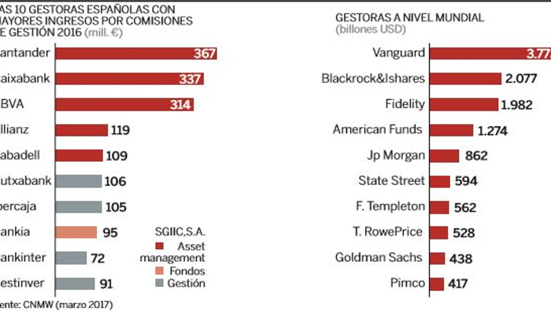 Las gestoras de fondos de inversión batallan por sobrevivir