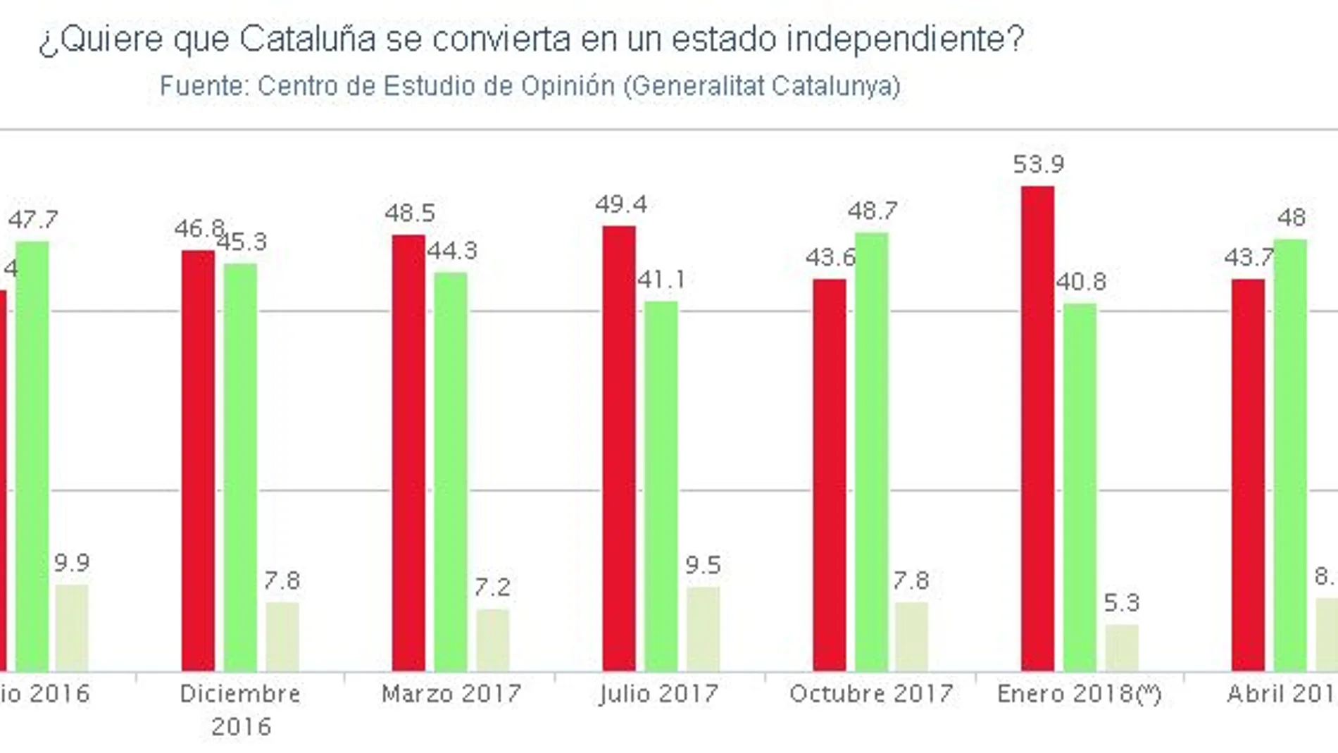 El porcentaje sufre una ligera bajada respecto a la última encuesta, cuando se situó en el 48,7%.