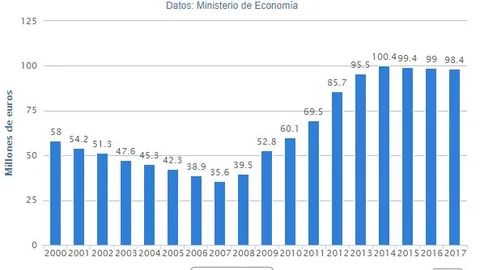 La deuda pública crece 4,2 millones cada hora
