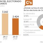 En el último año 542.000 votantes de C’s pasaron al PP