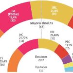 Cataluña: los independentistas pierden tres escaños y no logran la mayoría absoluta