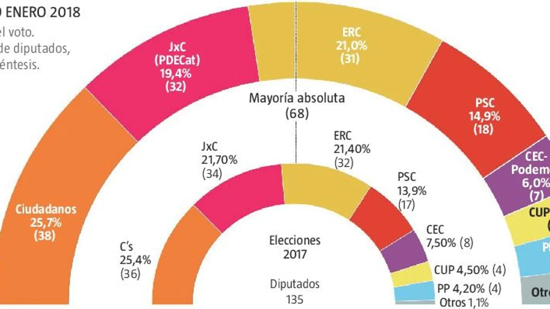 Cataluña: los independentistas pierden tres escaños y no logran la mayoría absoluta