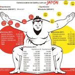 Comercio exterior de Castilla y León con Japón