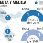 Encuesta electoral Ceuta y Melilla: Los populares ceden terreno pero conservan sus feudos