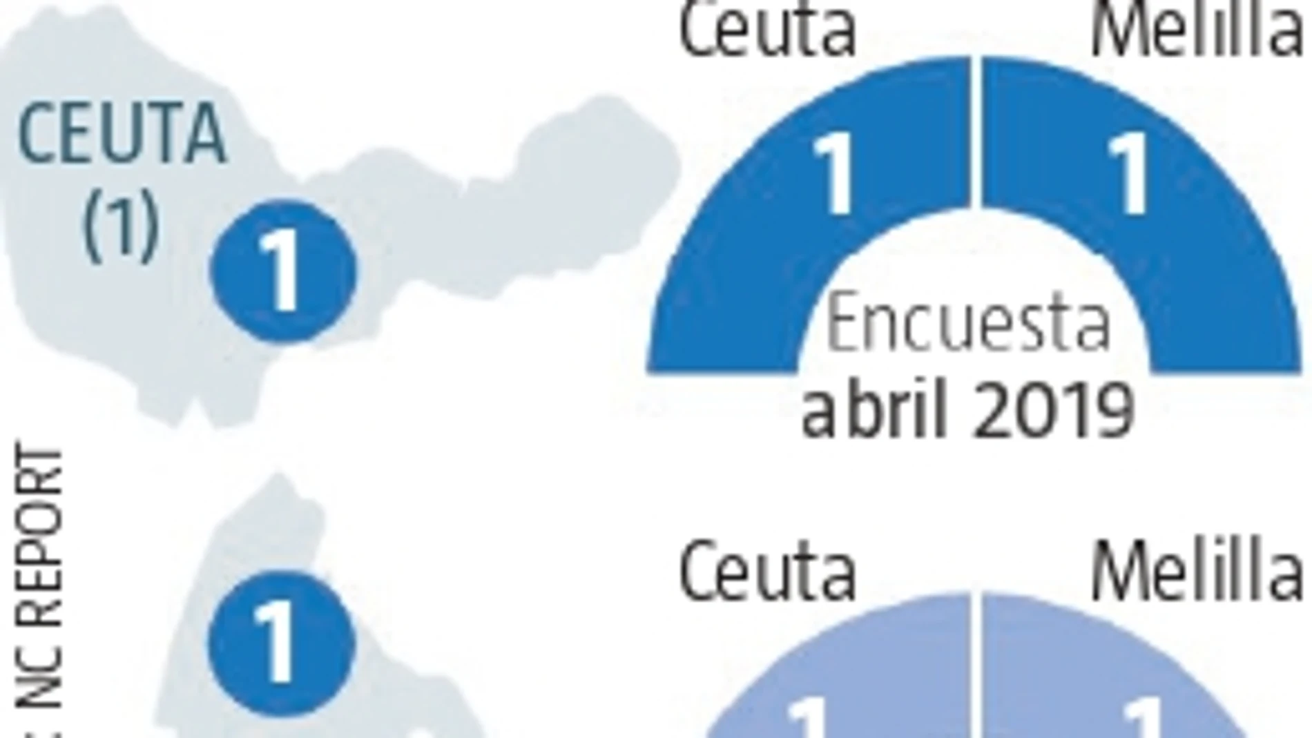 Encuesta electoral Ceuta y Melilla: Los populares ceden terreno pero conservan sus feudos