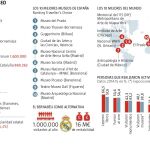 Solo la galería del Prado figura de forma persistente entre los diez más importantes del mundo