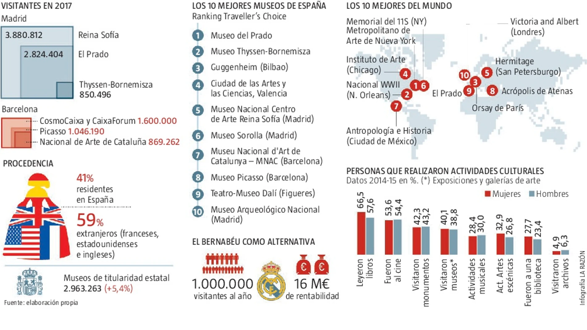 Solo la galería del Prado figura de forma persistente entre los diez más importantes del mundo