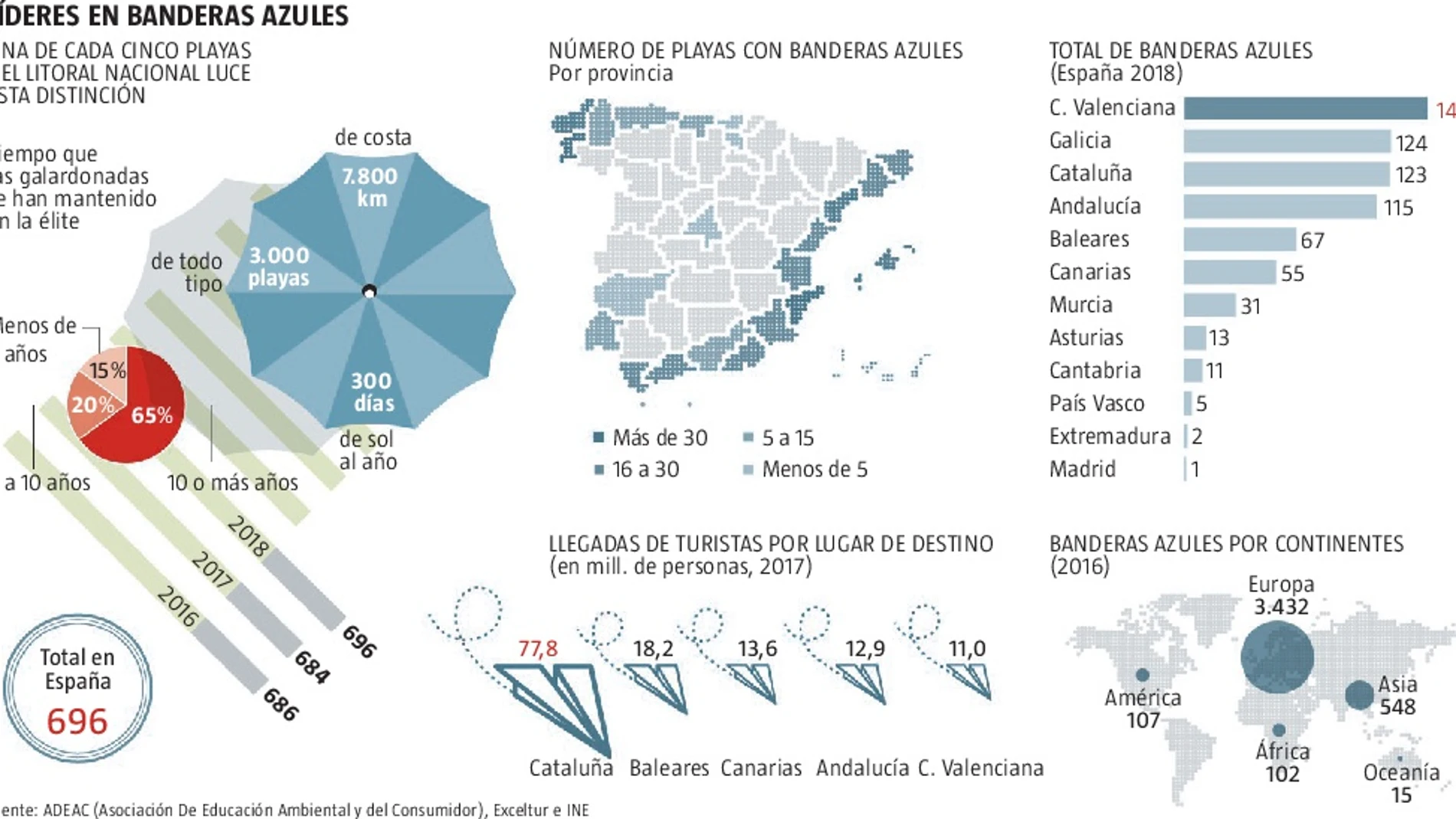 Hasta Madrid presume de playa