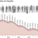 España recuperará los 20 millones de ocupados meses antes de lo previsto