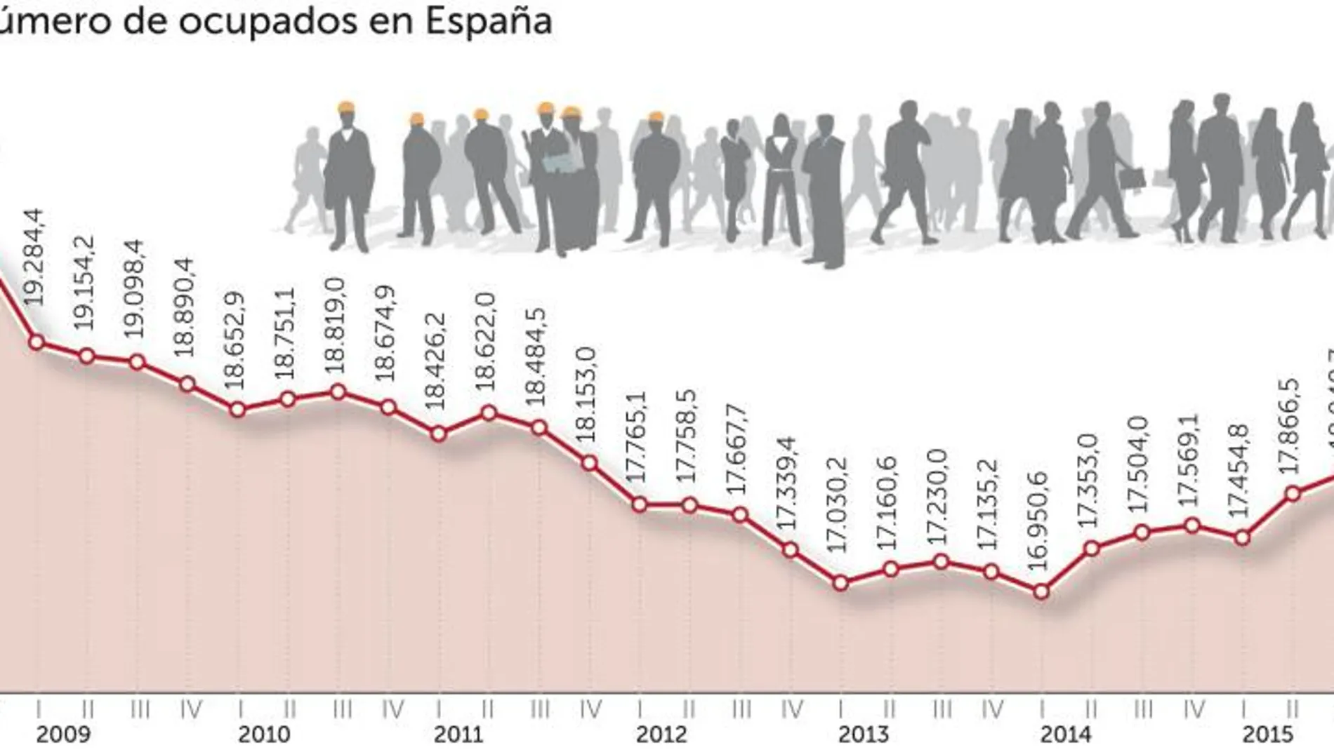 España recuperará los 20 millones de ocupados meses antes de lo previsto