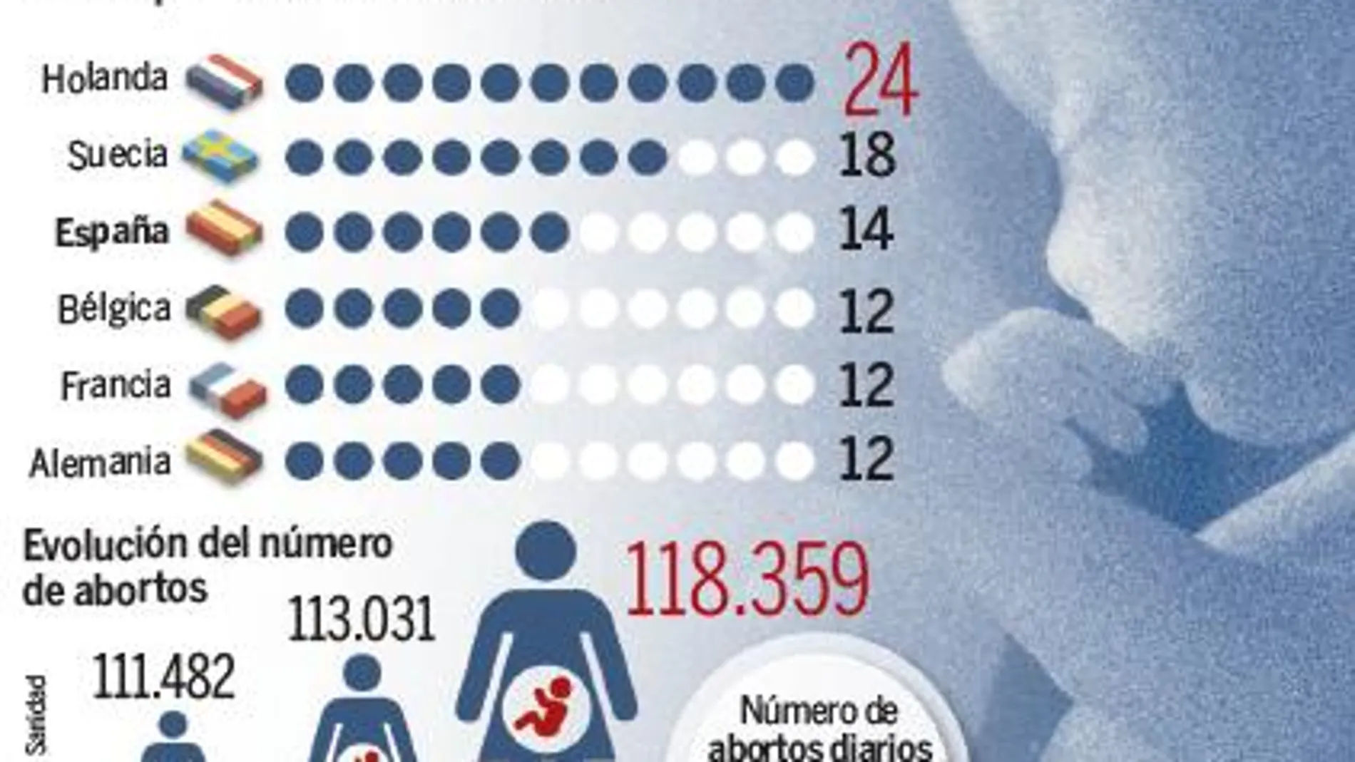 El plazo para el aborto libre en España, de los más altos