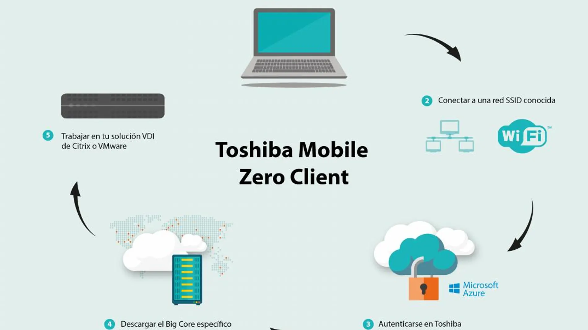 Así funciona Toshiba Mobile Zero Client