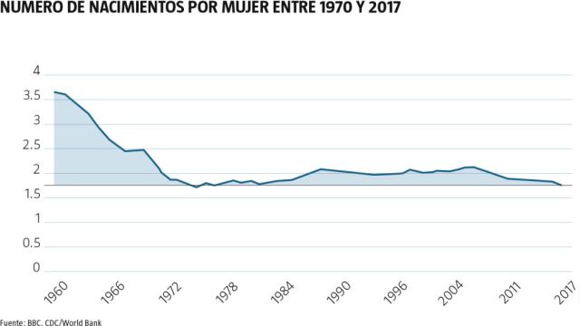 Número de nacimientos por mujer entre 1970 y 2017 / La Razón