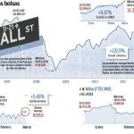 Wall Street supera el síndrome Lehman Brothers