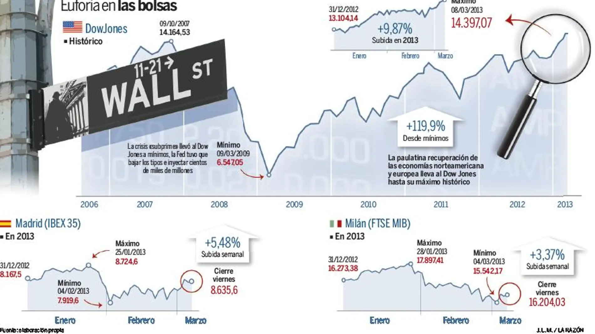 Wall Street supera el síndrome Lehman Brothers