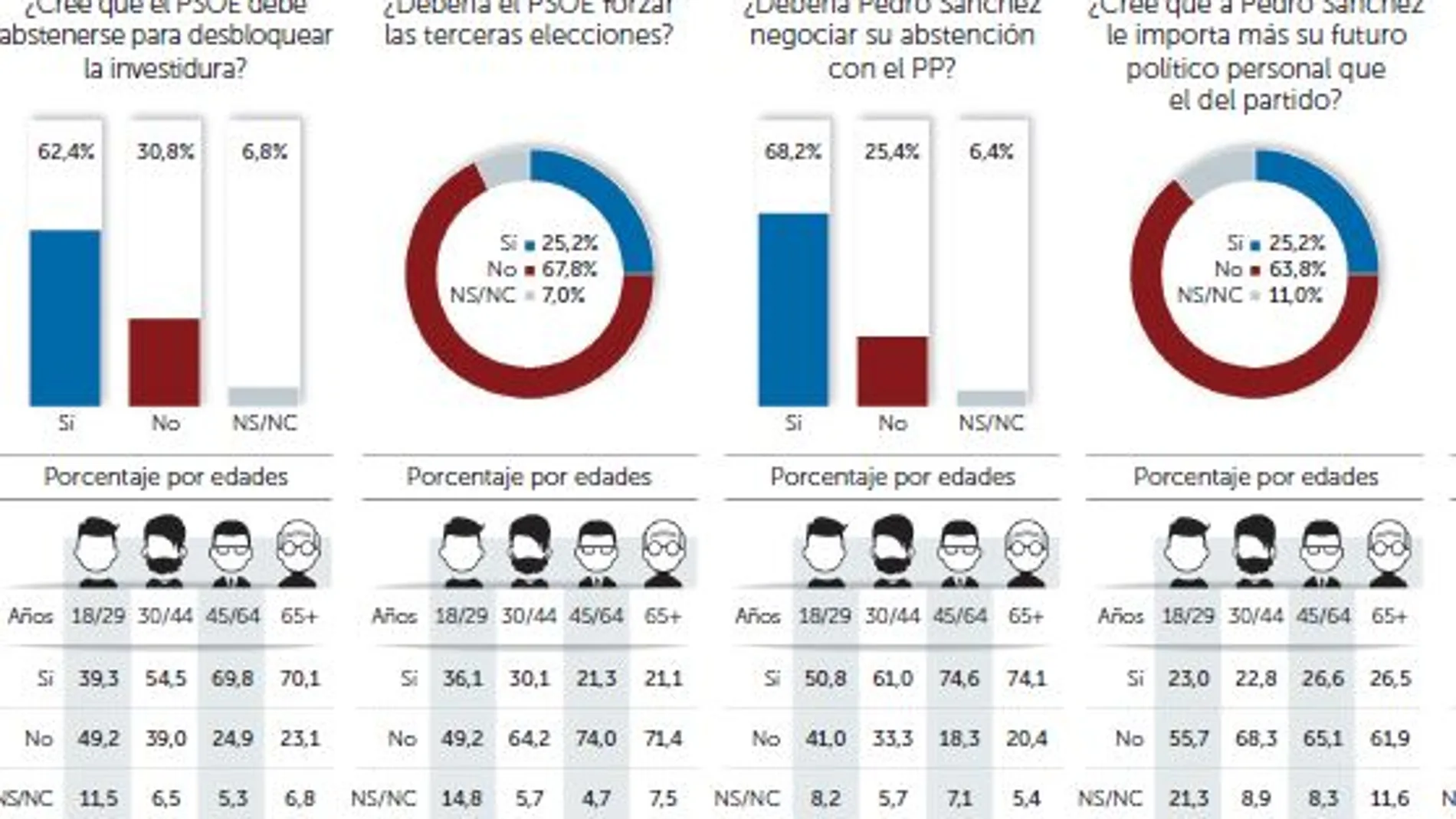 El 67,8% de los votantes del PSOE pide que Sánchez no fuerce otras elecciones