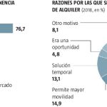 El precio de los alquileres en España lleva tres años seguidos al alza