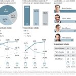 La mayoría cree que Pablo Casado será mejor candidato que Mariano Rajoy