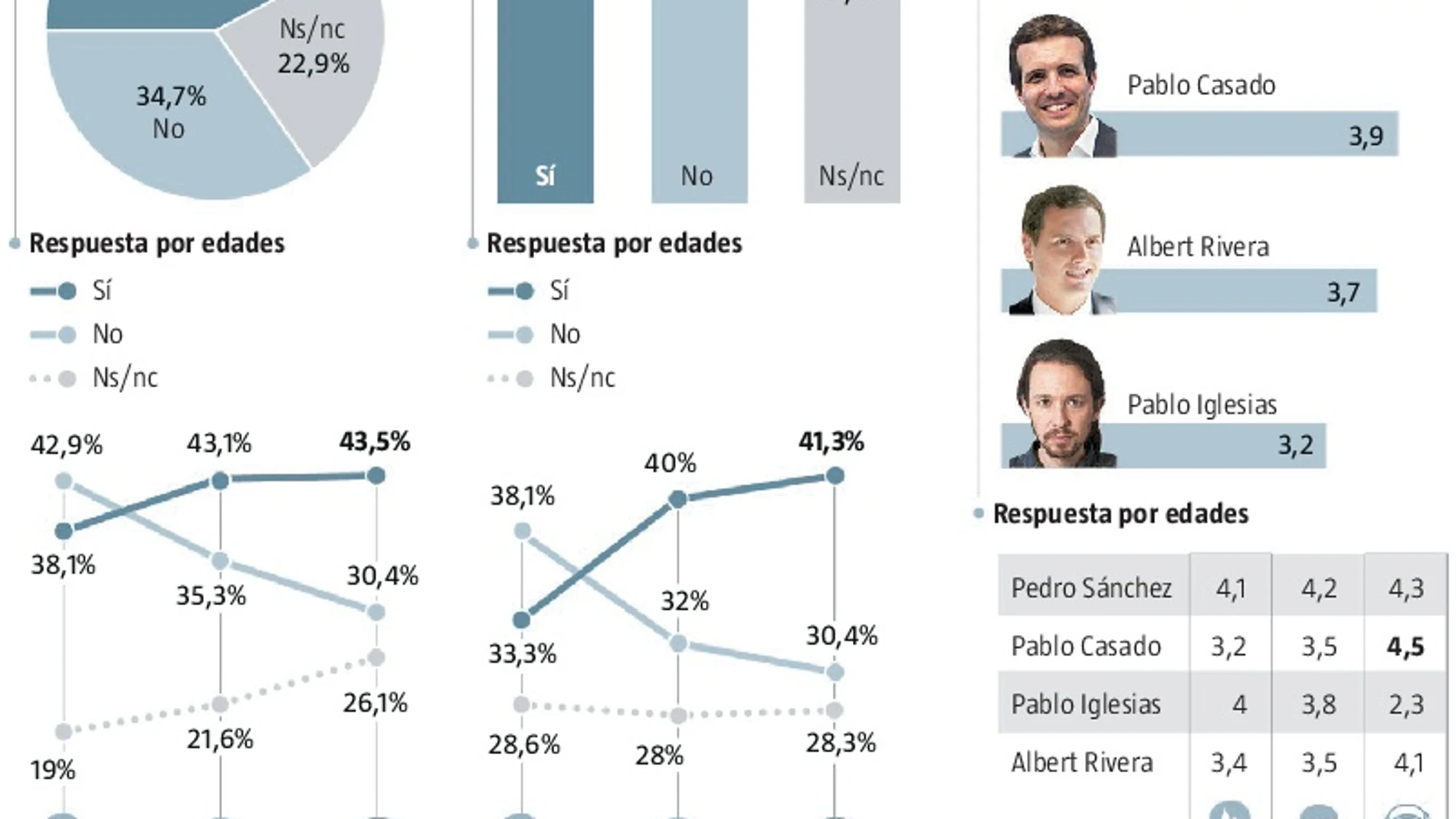 La mayoría cree que Pablo Casado será mejor candidato que Mariano Rajoy