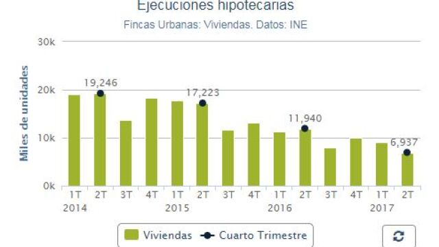 Las regiones del PSOE lideran los desahucios en España