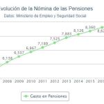 El gasto en pensiones crece un 3% en septiembre, hasta la cifra récord de 8.807 millones