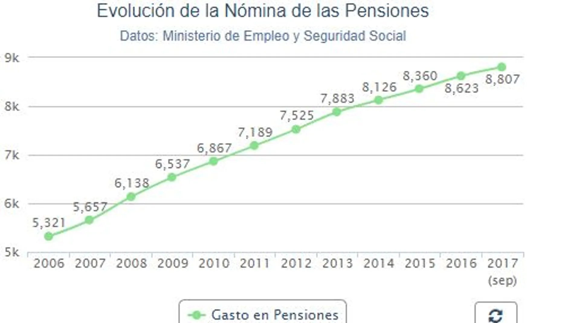 El gasto en pensiones crece un 3% en septiembre, hasta la cifra récord de 8.807 millones