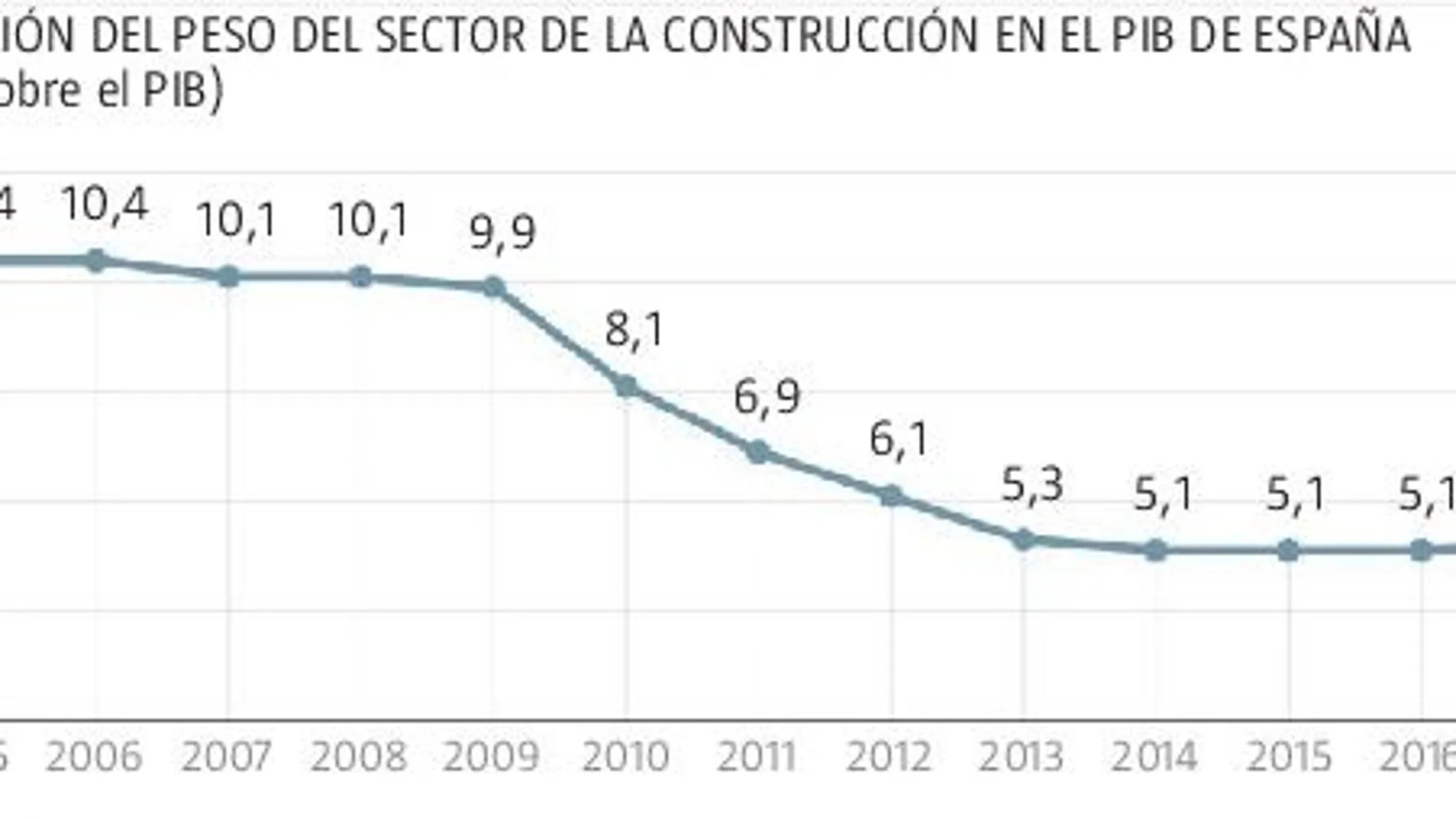 El peso de la construcción en el PIB vuelve a crecer doce años después
