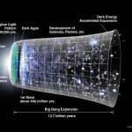 Esquema de la historia del universo