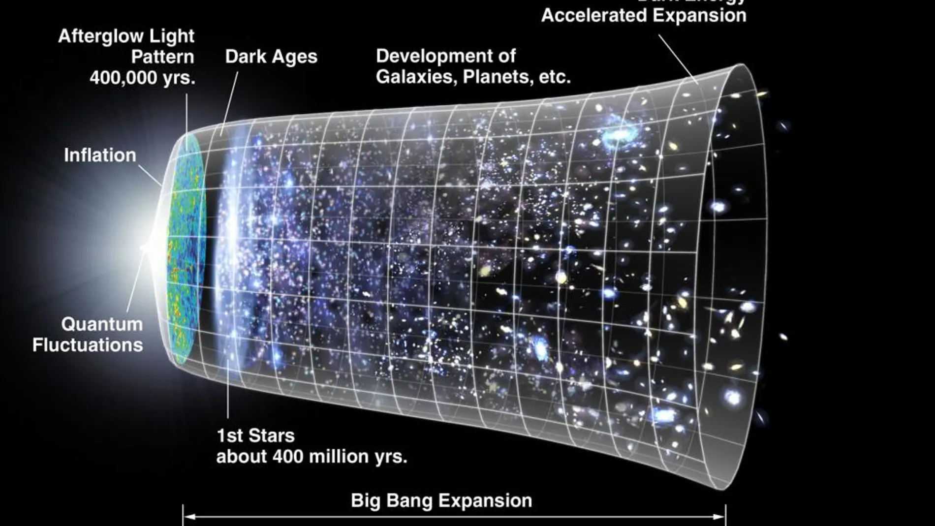 Esquema de la historia del universo