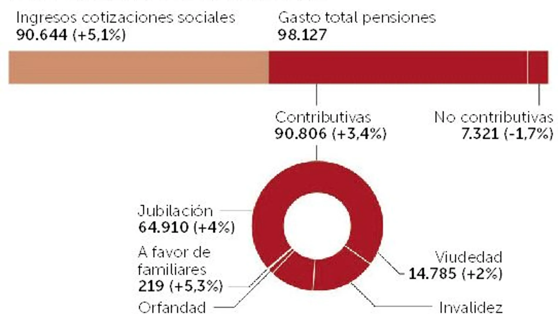 Las cotizaciones sólo pagan el 92% de las pensiones