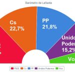 Encuesta electoral: El PSOE gana, Cs adelanta al PP y Vox entra con fuerza, según el barómetro de laSexta