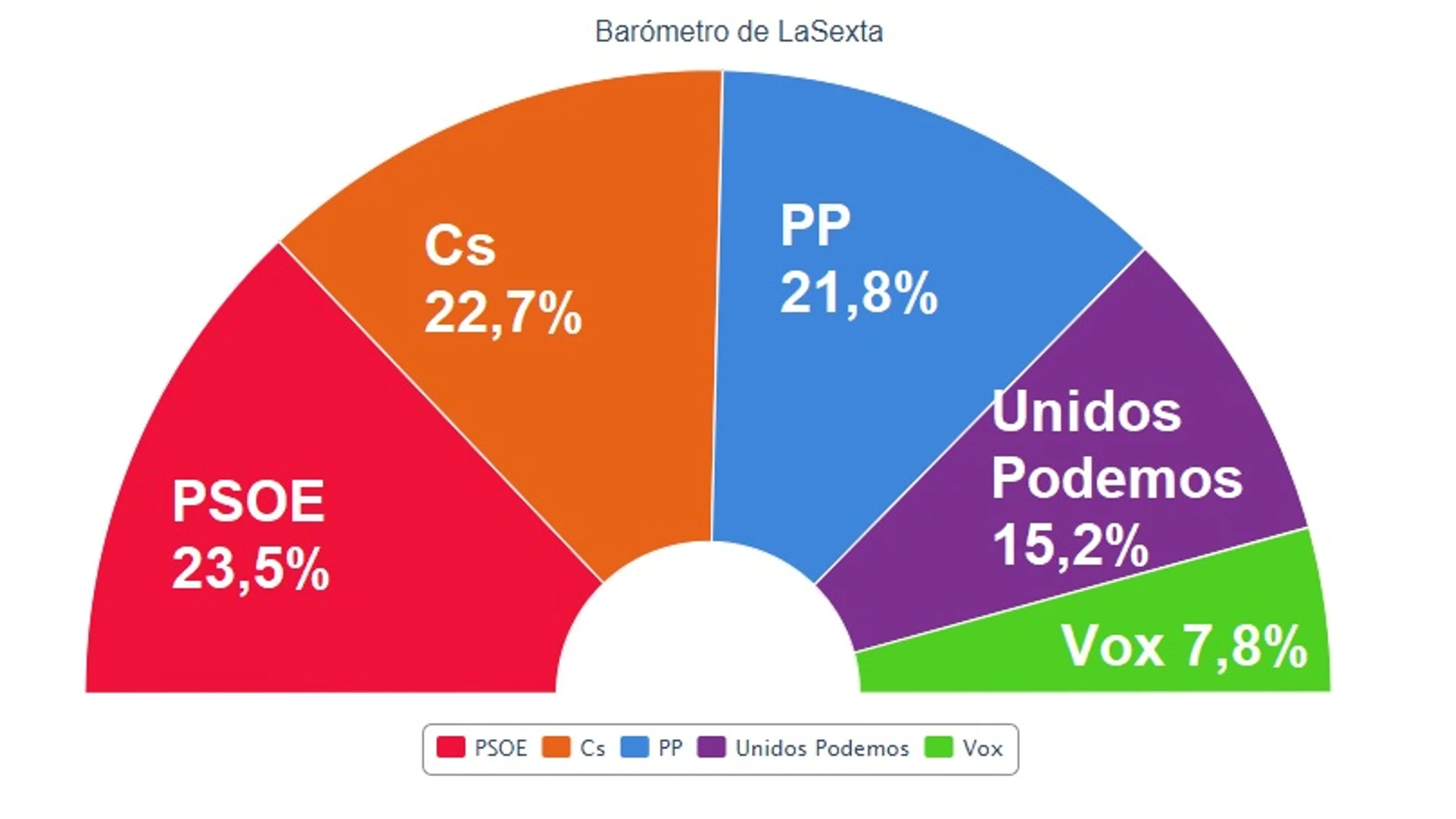 Encuesta electoral: El PSOE gana, Cs adelanta al PP y Vox entra con fuerza, según el barómetro de laSexta