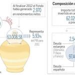 La «hucha» de las pensiones se vuelca en la deuda española