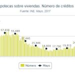 La firma de hipotecas acelera su avance tras aumentar un 16,5% en junio