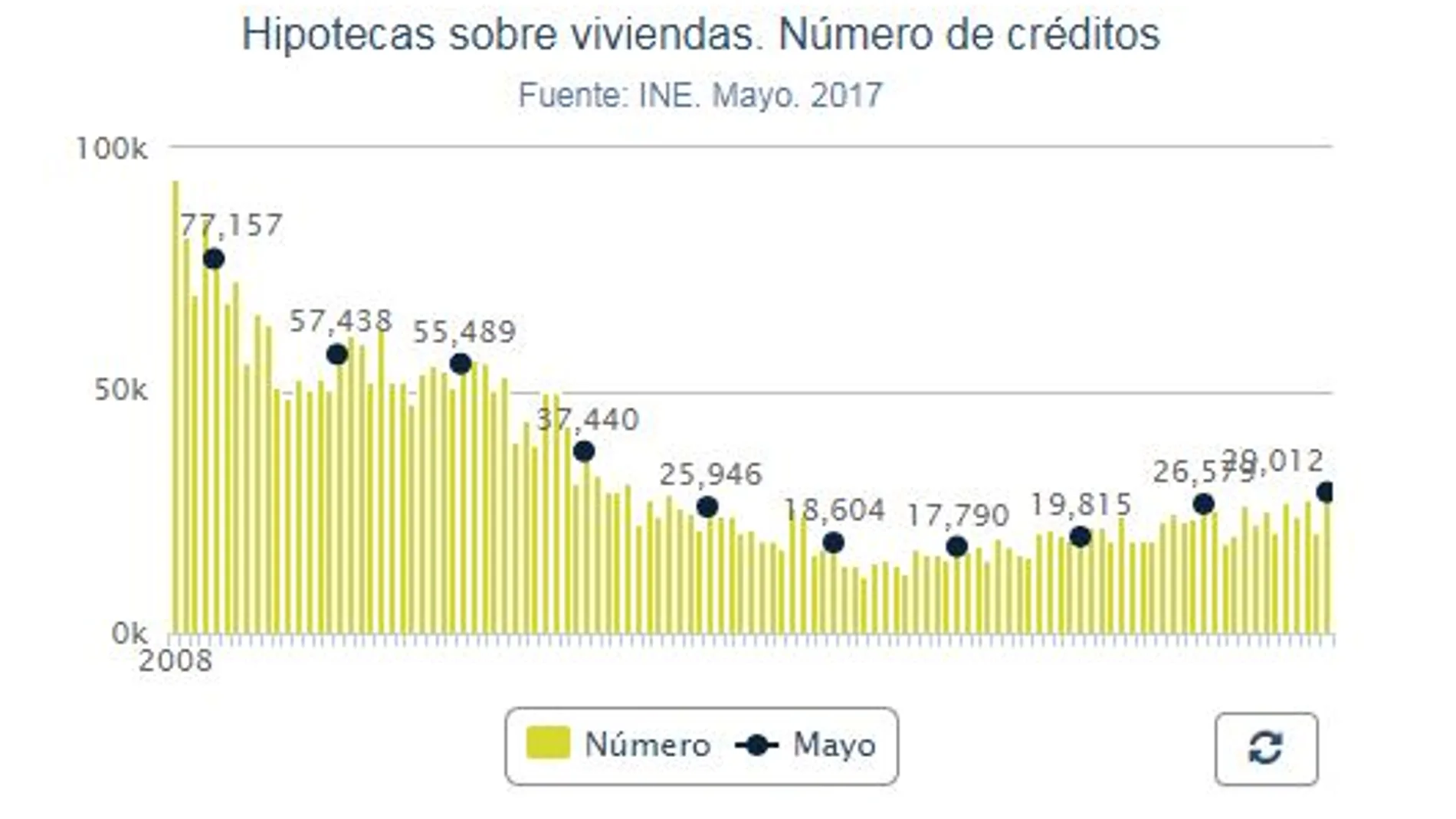 La firma de hipotecas acelera su avance tras aumentar un 16,5% en junio