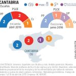 Encuesta electoral Cantabria: El PSOE mejora a costa de Podemos