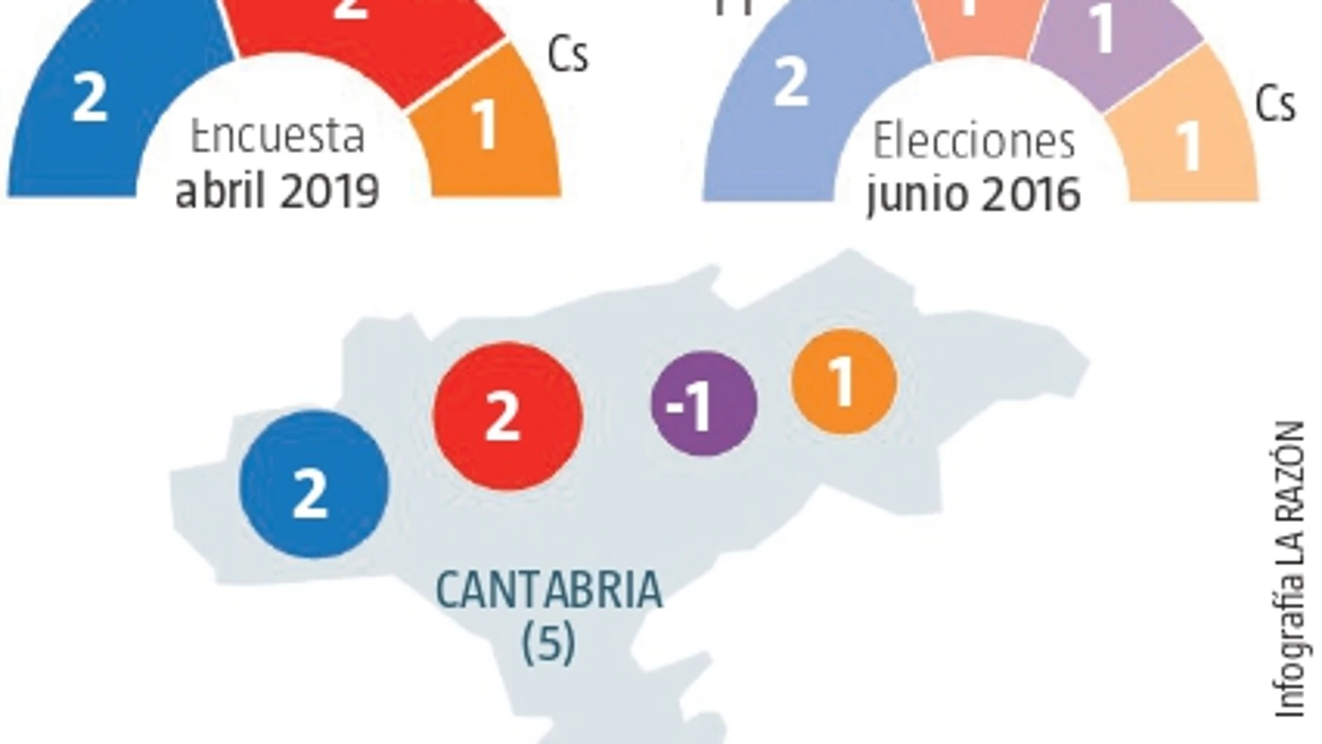 Encuesta electoral Cantabria: El PSOE mejora a costa de Podemos