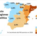 Cataluña registrará el menor crecimiento de España en 2018 por culpa de la incertidumbre